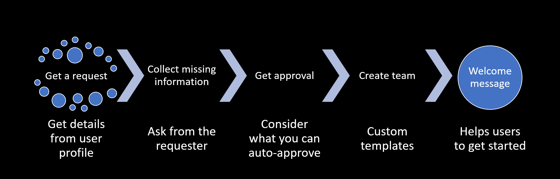 Microsoft Teams provisioning with Power Automate and Graph API – Vesa ...