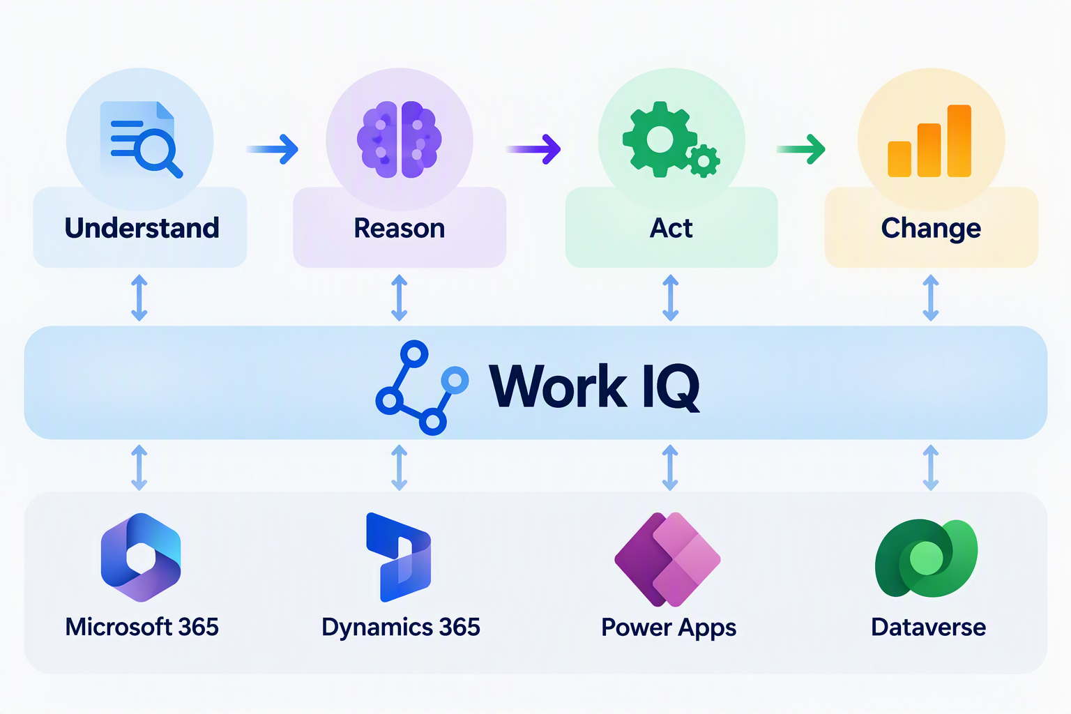 From Answers to Actions with Work IQ